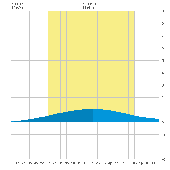 Timbalier Island tide chart for Saturday, June 24, 2023