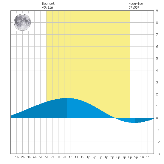 Timbalier Island tide chart for Saturday, June 3, 2023