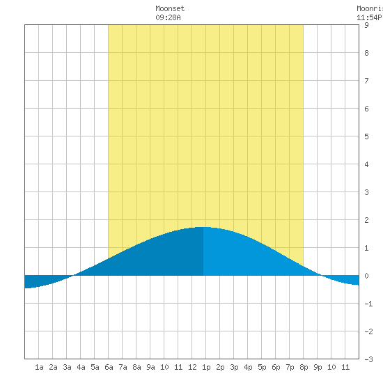 Timbalier Island tide chart for Wednesday, June 7, 2023
