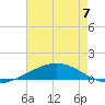 Timbalier Island tide chart for Wednesday, June 7, 2023