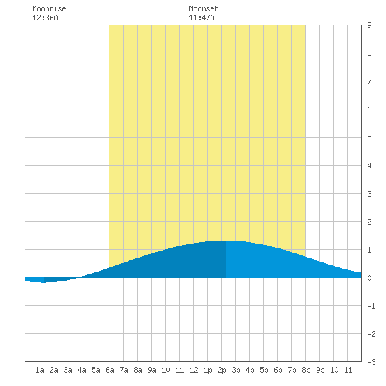 Timbalier Island tide chart for Friday, June 9, 2023