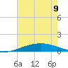 Timbalier Island tide chart for Friday, June 9, 2023