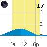 Timbalier Island tide chart for Monday, July 17, 2023