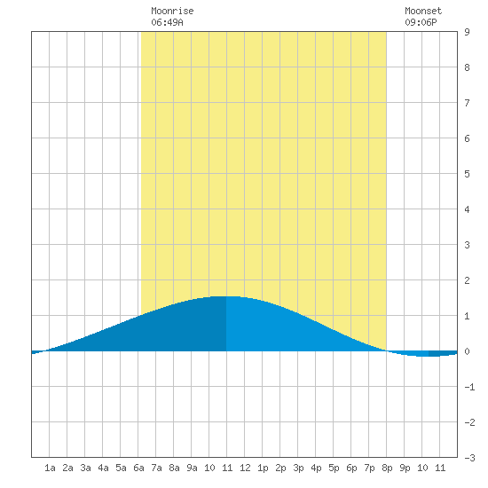 Timbalier Island tide chart for Tuesday, July 18, 2023