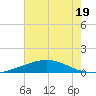 Timbalier Island tide chart for Wednesday, July 19, 2023