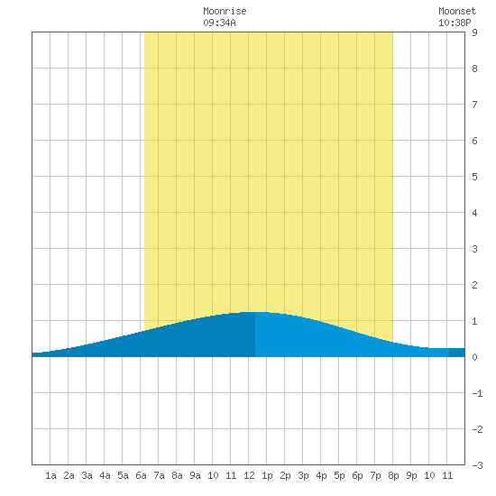 Timbalier Island tide chart for Friday, July 21, 2023