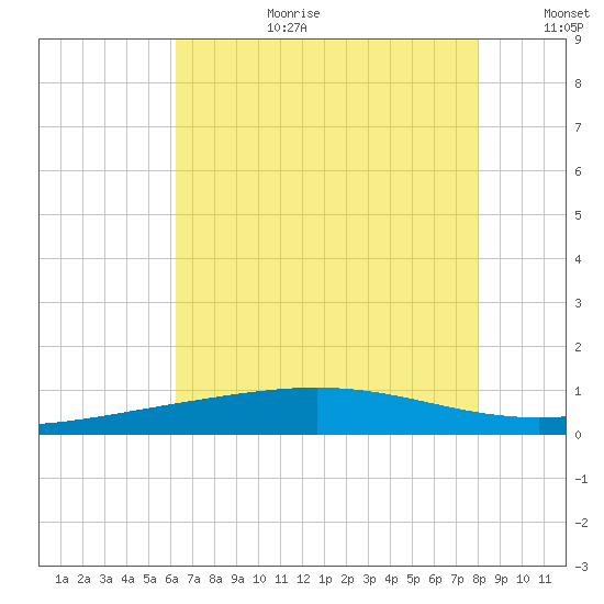 Timbalier Island tide chart for Saturday, July 22, 2023