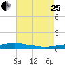 Timbalier Island tide chart for Tuesday, July 25, 2023