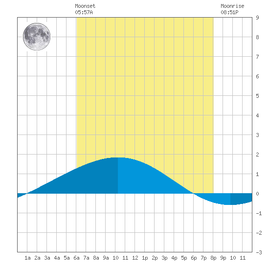 Timbalier Island tide chart for Monday, July 3, 2023
