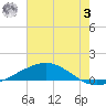 Timbalier Island tide chart for Monday, July 3, 2023