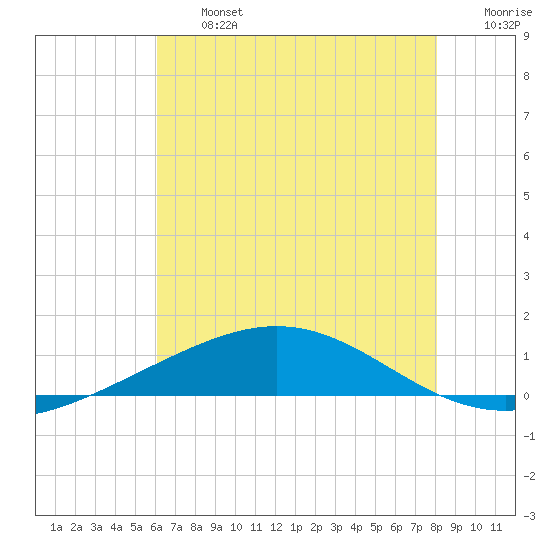 Timbalier Island tide chart for Wednesday, July 5, 2023