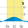 Timbalier Island tide chart for Wednesday, July 5, 2023