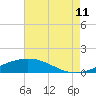 Timbalier Island tide chart for Friday, August 11, 2023
