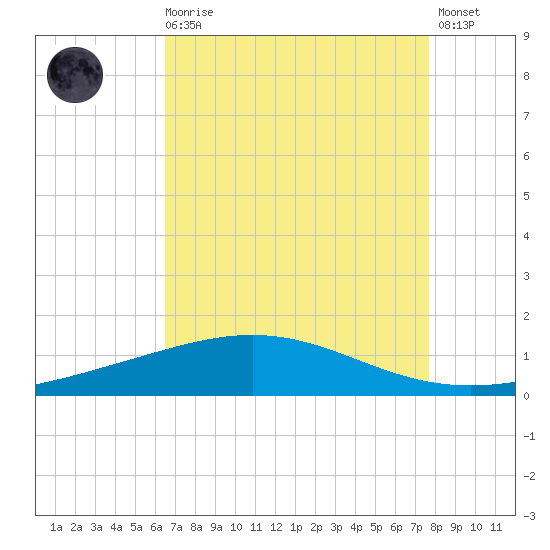 Timbalier Island tide chart for Wednesday, August 16, 2023