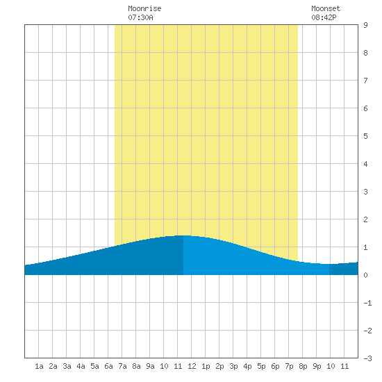 Timbalier Island tide chart for Thursday, August 17, 2023