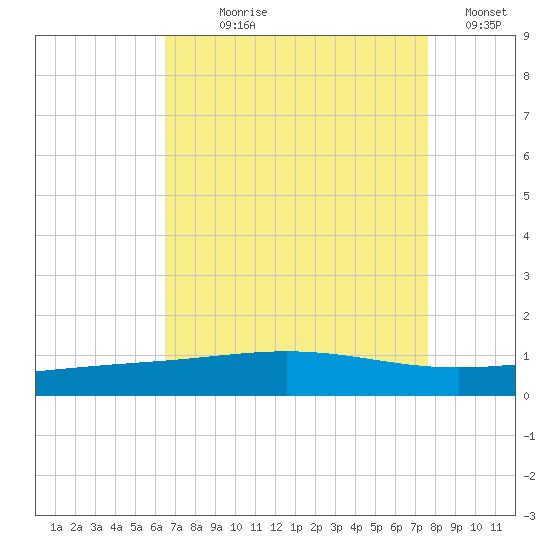 Timbalier Island tide chart for Saturday, August 19, 2023