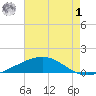 Timbalier Island tide chart for Tuesday, August 1, 2023