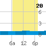 Timbalier Island tide chart for Sunday, August 20, 2023