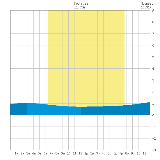 Timbalier Island tide chart for Monday, August 21, 2023