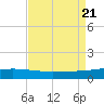 Timbalier Island tide chart for Monday, August 21, 2023