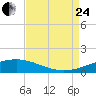 Timbalier Island tide chart for Thursday, August 24, 2023
