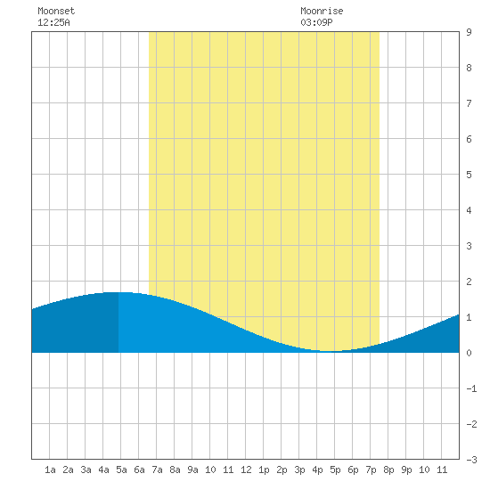 Timbalier Island tide chart for Friday, August 25, 2023