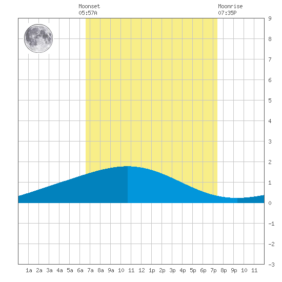Timbalier Island tide chart for Wednesday, August 30, 2023