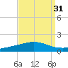 Timbalier Island tide chart for Thursday, August 31, 2023