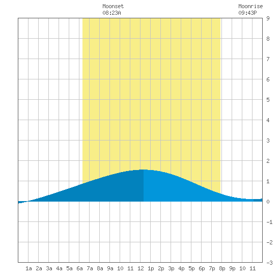 Timbalier Island tide chart for Thursday, August 3, 2023