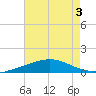 Timbalier Island tide chart for Thursday, August 3, 2023