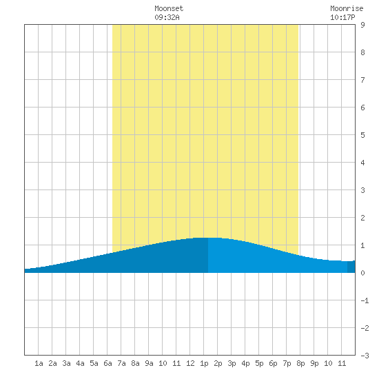 Timbalier Island tide chart for Friday, August 4, 2023