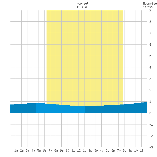 Timbalier Island tide chart for Sunday, August 6, 2023