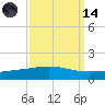 Timbalier Island tide chart for Thursday, September 14, 2023