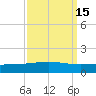 Timbalier Island tide chart for Friday, September 15, 2023