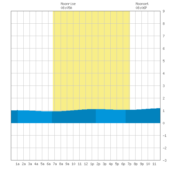 Timbalier Island tide chart for Saturday, September 16, 2023
