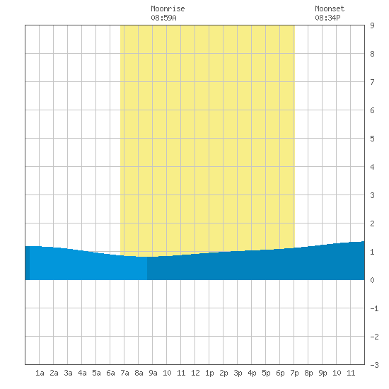 Timbalier Island tide chart for Sunday, September 17, 2023