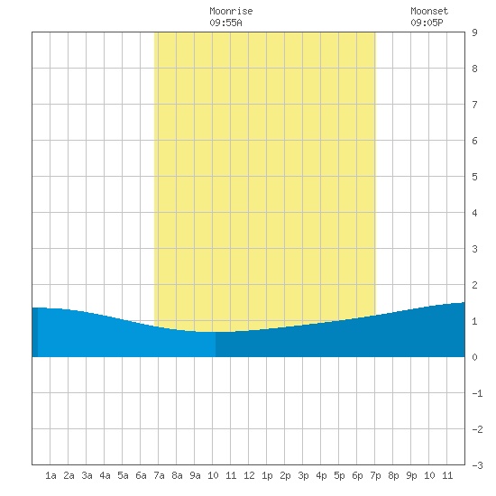 Timbalier Island tide chart for Monday, September 18, 2023