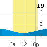 Timbalier Island tide chart for Tuesday, September 19, 2023