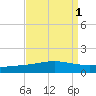 Timbalier Island tide chart for Friday, September 1, 2023