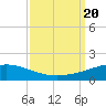 Timbalier Island tide chart for Wednesday, September 20, 2023