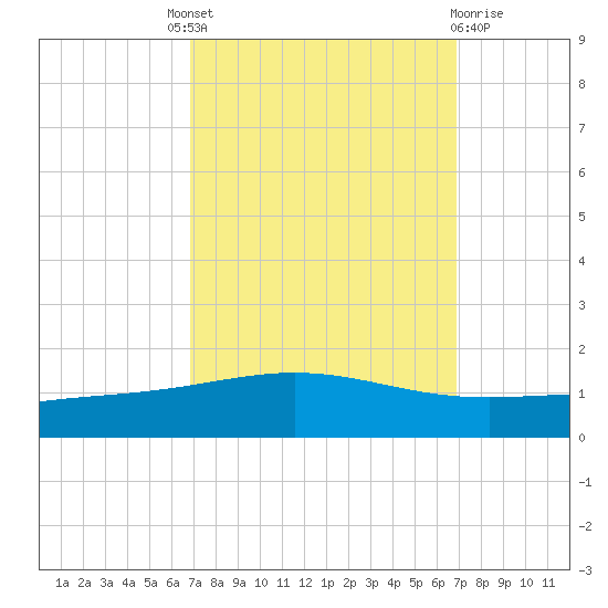 Timbalier Island tide chart for Thursday, September 28, 2023