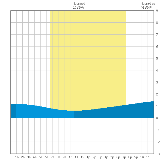 Timbalier Island tide chart for Sunday, September 3, 2023