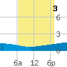 Timbalier Island tide chart for Sunday, September 3, 2023
