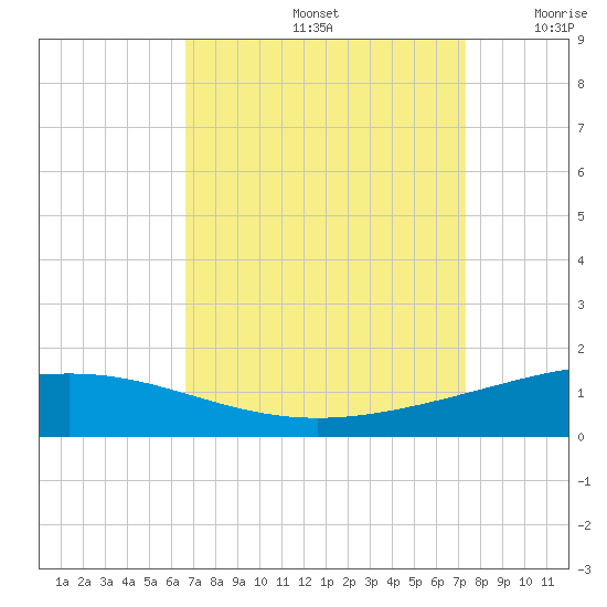 Timbalier Island tide chart for Monday, September 4, 2023