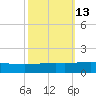 Timbalier Island tide chart for Friday, October 13, 2023