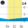 Timbalier Island tide chart for Saturday, October 14, 2023
