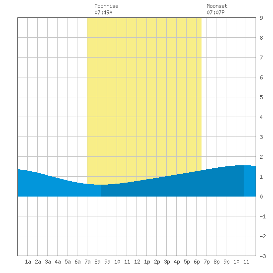 Timbalier Island tide chart for Sunday, October 15, 2023