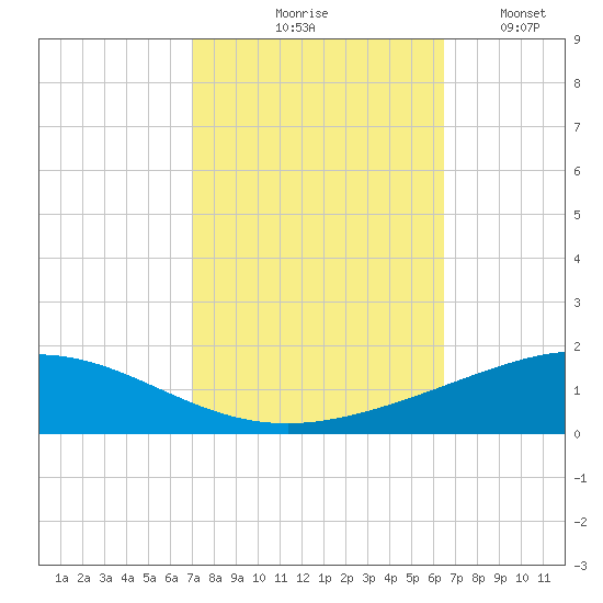 Timbalier Island tide chart for Wednesday, October 18, 2023