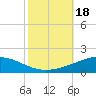 Timbalier Island tide chart for Wednesday, October 18, 2023