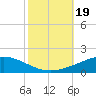Timbalier Island tide chart for Thursday, October 19, 2023